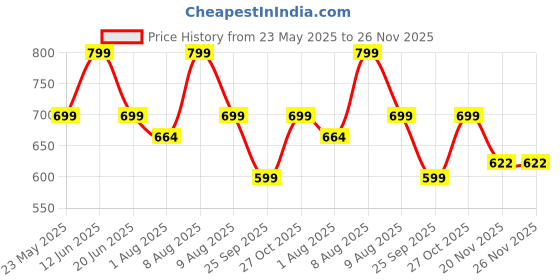 amazon.in kawn Women's Crochet Drawstring Bucket Bag, Stylish Tote Purse, Crossbody Shoulder Bag, Boho Chic Handbag for Beaches, Party and Everyday Use. kawn Price History Graph from 23 May 2025 to 25 Nov 2025