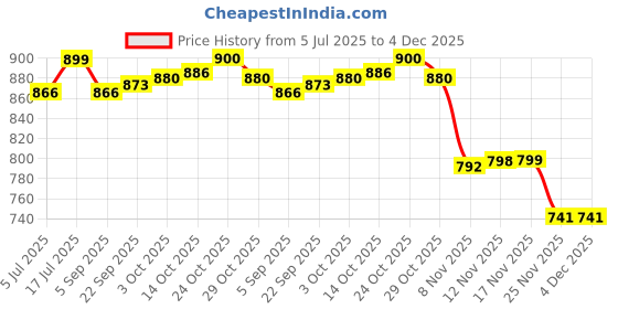 amazon.in Kawn X3153051L Bobbin Case Inner Rotary Hook Brother Demostic Sewing Machine Replacement Accessories Price History Graph from 5 Jul 2025 to 4 Dec 2025
