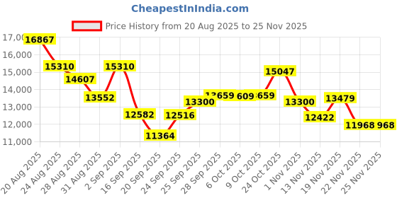 amazon.in Kawu Portable Blender, 316 Stainless Steel Inner Personal Blender with 10Ps 304 Blades, 23Oz Blenders for Smoothies, USB Rechargeable, BPA Free, Food-Grade, Leakproof Juice Mixer for Gym, Home Price History Graph from 20 Aug 2025 to 25 Nov 2025