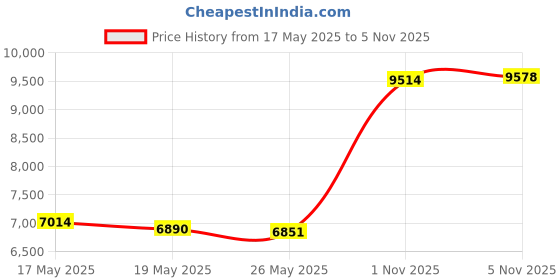 amazon.in KAX 81230-D4000 Tailgate Door Lock Actuator Compatible with Optima 2016-2020,Tailgate Tail Gate Latch Lock Actuator Motor Rear Door Hatch Lock Assembly kax Price History Graph from 17 May 2025 to 3 Nov 2025