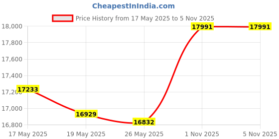 amazon.in KAX 931-694 Front Driver Side Door Lock Actuator Motor Compatible with Wrangler 2005-2017 2019, Wrangler JK 2018,Truck Lock Actuator Motor Tailgate Lock Assembly Price History Graph from 17 May 2025 to 3 Nov 2025