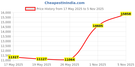 amazon.in KAX 937-825 Rear Right Door Lock Actuator Motor Compatible with Mini Cooper Countryman 320i 323i 325i 325xi 328d 328i 328xi 330i 330xi 335d 335i 335xi 340i 528i 535d 535i 550i M5 M6 X3 X5 X6 kax Price History Graph from 17 May 2025 to 5 Nov 2025