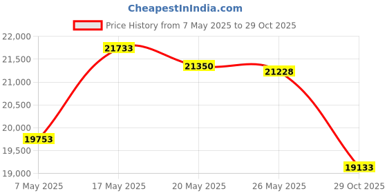 amazon.in KAX Rear Power Lift Gate Trunk Tailgate Door Lock Actuator Motor 931-107 13581405 Compatible with Chevy Enclave CTS Escalade SRX Equinox Suburban Tahoe Traverse Acadia Terrain Yukon Outlook kax Price History Graph from 7 May 2025 to 29 Oct 2025