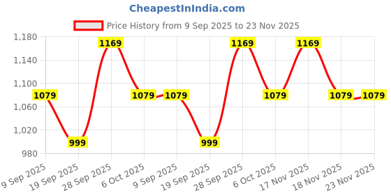 amazon.in Kay Beauty Hydrating Foundation Light Coverage For Normal Skin Type Liquid,Natural,1 Count Price History Graph from 9 Sep 2025 to 23 Nov 2025