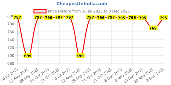 amazon.in Kay Beauty Matte HD Setting Loose Powder (BANANA, 10 g (Pack of 1)) Price History Graph from 30 Jul 2025 to 3 Dec 2025