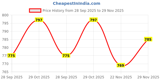 amazon.in Kay Beauty Matteinee Matte Lip Crayon Lipstick - Climax (1.8g) Price History Graph from 28 Sep 2025 to 29 Nov 2025