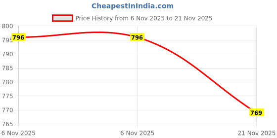 amazon.in Kay Beauty Matteinee Matte Lip Crayon Lipstick - Rumour (1.8g) Price History Graph from 6 Nov 2025 to 21 Nov 2025