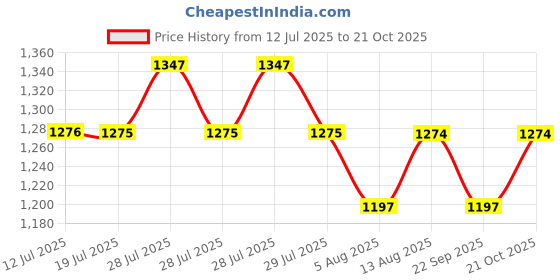 amazon.in Kay Kay Industires 7" Height Adult Human Skull Anatomical Model Real Life Size 3 Part Skeleton Bone has Removable Head with Foramen Fossa and Canals Perfect for Anatomy Prefessional Education Price History Graph from 12 Jul 2025 to 21 Oct 2025