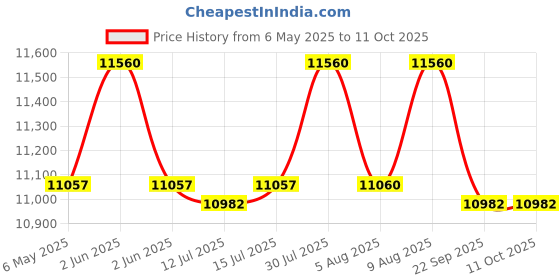 amazon.in Kay Kay Industries CPR Training Manikin with Light Indicators with Mini AED for medical training and educational purpose Price History Graph from 6 May 2025 to 10 Oct 2025