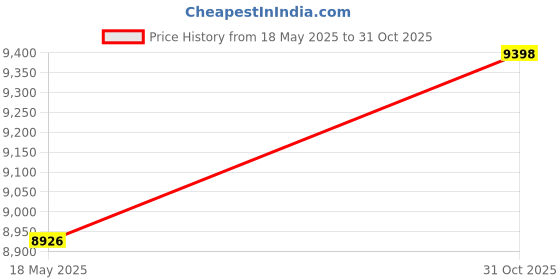 amazon.in KAY KAY INDUSTRIES Half Body CPR Training Manikin with Light and Sound Indicator for Professional Medical Training Price History Graph from 18 May 2025 to 31 Oct 2025