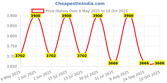 amazon.in Kay Kay Industries Mini AED Training Device with Practice Pads, CPR Training Equipment, Adult and Child Training Modes Price History Graph from 6 May 2025 to 10 Oct 2025