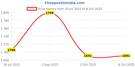 amazon.in KAY KAY INDUSTRIES MINI SPINE MODEL WITH VERTEBRAE DEGENERATION MODEL Price History Graph from 26 Jul 2025 to 8 Oct 2025