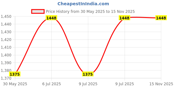 amazon.in Kay Kay Industries || Female Uterus with Ovary Pathological Anatomical Model | Diseased 3d Anatomy of Human Reproductive System perfect for Medical Students and Training Price History Graph from 30 May 2025 to 15 Nov 2025