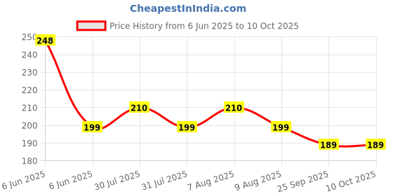 amazon.in Kay Kay SN-103AA Badminton Nylon Net (Pack of 1) Price History Graph from 6 Jun 2025 to 10 Oct 2025
