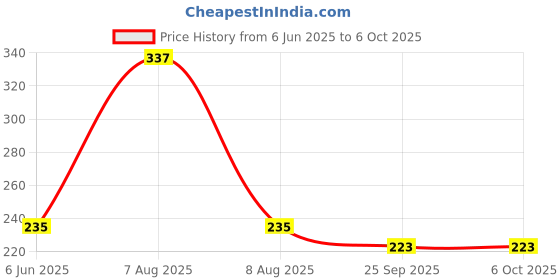 amazon.in Kay Kay SN-103C Nylon Red Badminton Net (Pack of 2) kay kay Price History Graph from 6 Jun 2025 to 5 Oct 2025