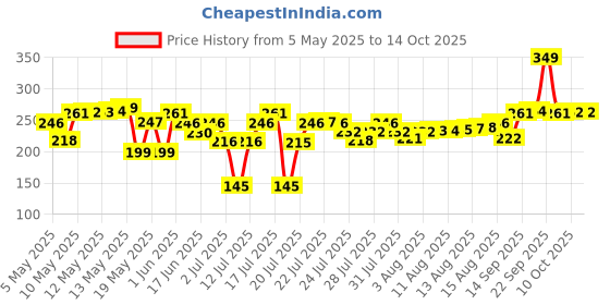 amazon.in Kaya Clinic Anti Dandruff Lotion, overnight lotion to soothe itchy, irritated scalp. Reduce dandruff, makes scalp healthy 200ml kaya clinic Price History Graph from 5 May 2025 to 10 Oct 2025