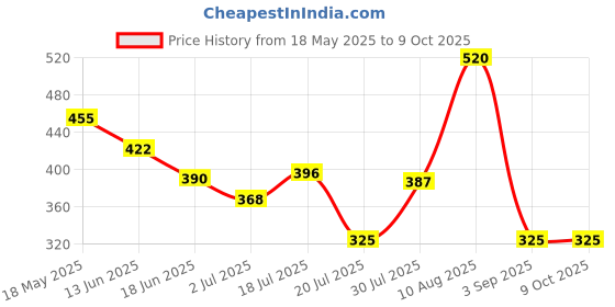 amazon.in Kaya Clinic Anytime Daily Use Lightweight 24 Hours Hydration Moisturising Cream Enriched with Shea Butter for All Skin Types (50ml) Price History Graph from 18 May 2025 to 8 Oct 2025