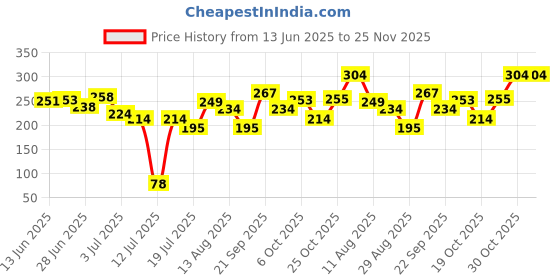 amazon.in Kaya Clinic Brightening Beads Cleanser, With AHA, Niacinamide, Vitamin E daily use exfoliating & brightening face wash, all skin types 100 ml Price History Graph from 13 Jun 2025 to 24 Nov 2025