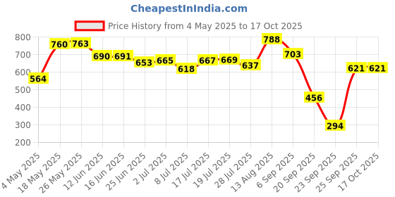 amazon.in Kaya Clinic Scalp Revitalizing Shampoo, Reduces Hair fall, Contains basil, sugarcane, lemon, apple extracts 225ml Price History Graph from 4 May 2025 to 16 Oct 2025
