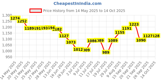 amazon.in Kaya Clinic Scalp Shampoo, 225ml & Anti Dandruff Lotion, 200ml & Anti Dandruff Shampoo, 200ml Price History Graph from 14 May 2025 to 14 Oct 2025