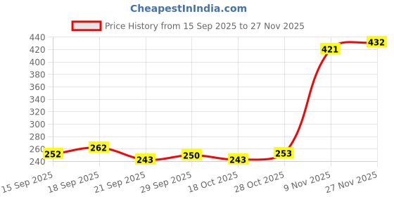 amazon.in Kaya Clinic Soothing Face Cleanser | Gentle, Hydrating Daily Cleanser for Sensitive & Oily Skin | Dermatologist Developed | 22 Years Expertise | Mild, Soap-Free Formula | 200ml Price History Graph from 15 Sep 2025 to 27 Nov 2025
