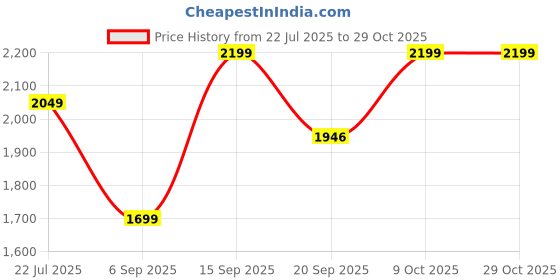 amazon.in kaya trends KAYA PU-1003 Laptop Backpack for Men Fashion PU Leather Backpack Textured Fabric Backpacks Shoulder Bags for 15.6-Inch Laptop Waterproof Business Bag Schoolbag kaya trends Price History Graph from 22 Jul 2025 to 29 Oct 2025