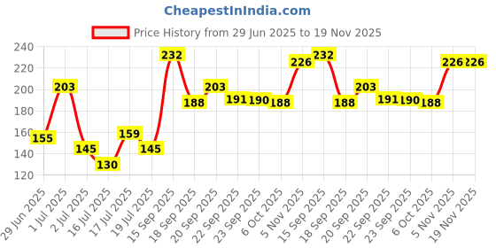amazon.in Kaya Soothing Face Cleanser | Gentle, Hydrating Daily Cleanser for Sensitive & Oily Skin | Dermatologist Developed | 22 Years Expertise | Mild, Soap-Free Formula | 100ml Price History Graph from 29 Jun 2025 to 19 Nov 2025