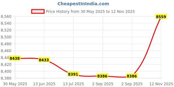 amazon.in Kayak Fish Finder, Fish Tracker Water Depth Fish Position Display for Fishing Price History Graph from 30 May 2025 to 12 Nov 2025