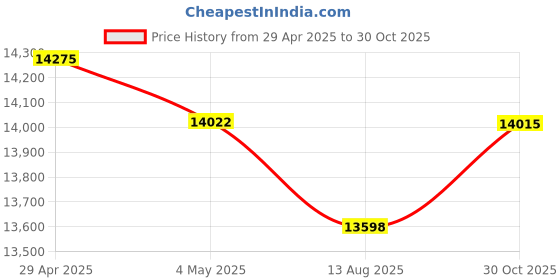 amazon.in Kayak Fish Finder,Maximum 328Ft Easy Setup Multi Function Depth Finder,Working Temperature Portable Fish Finder for Water Depth Fish Price History Graph from 29 Apr 2025 to 30 Oct 2025