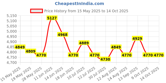 amazon.in Kayak Mounting Base Bracket with 1.5 Inches Ball Fishes Finders Mount Base Price History Graph from 15 May 2025 to 14 Oct 2025