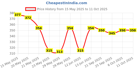 amazon.in Kayam Churna 100 Gms (Pack of 3) Price History Graph from 15 May 2025 to 6 Oct 2025