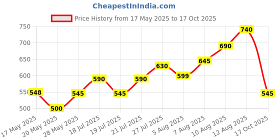 amazon.in Kayam Tablet 30 Tablets Pack of 5 Price History Graph from 17 May 2025 to 17 Oct 2025