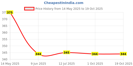 amazon.in Kayam Tablet 30tabs Pack of 3 Price History Graph from 14 May 2025 to 17 Oct 2025