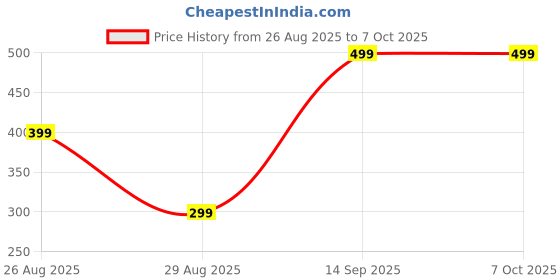 amazon.in Kayashree Apple Cider Vinegar Effervescent Tablets | With Moringa | Helps in Weight Management & Gut Health | 15 Tablets | Apple & Lemon Flavour Combo Pack Price History Graph from 26 Aug 2025 to 7 Oct 2025