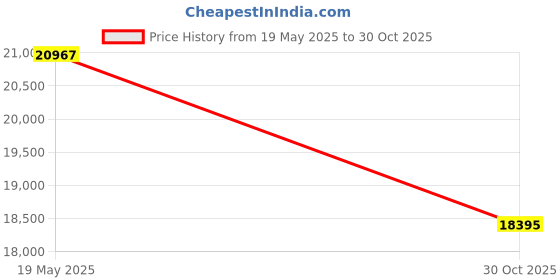 amazon.in KAYETON Waterproof 4K 12MP Auto Focus IMX378 USB Camera 3840x2160 Webcam for Document Scan Live Recording Video Meetings Conference Price History Graph from 19 May 2025 to 30 Oct 2025