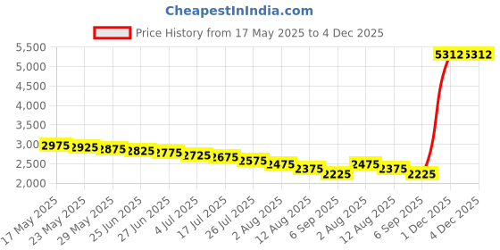 amazon.in kayil Men's Quick Dry Swim Trunks Solid Swimsuit Sports Shorts with Back Zipper Pockets, Navy, XL kayil Price History Graph from 17 May 2025 to 4 Dec 2025