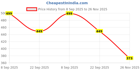amazon.in KayJen solid EVA Anti Slip Shelf Mat/Sheet for Fridge, Kitchen, Drawer, Shelf Liner 60 cm X 3 m Transparent Price History Graph from 8 Sep 2025 to 26 Nov 2025