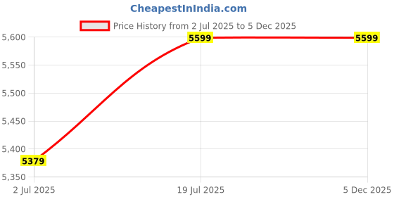 amazon.in Kaymo ECO-PB18G50 Pneumatic Brad Nailer with F-32mm Brad Nails (5000 Pins) | Lightweight 900g | F Series 18G | 60–90 PSI Pressure | 360° Air Exhaust | Rubber Comfort Grip | Easy Unjamming Catch Price History Graph from 2 Jul 2025 to 4 Dec 2025