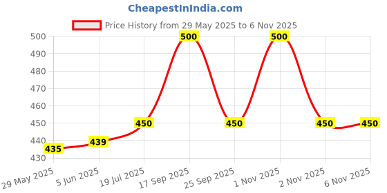 amazon.in Kaymo F-30 18 Gauge Brad Nails – 30mm Length – Versatile Fasteners for Carpentry and Woodworking (5000 Pieces) Price History Graph from 29 May 2025 to 6 Nov 2025