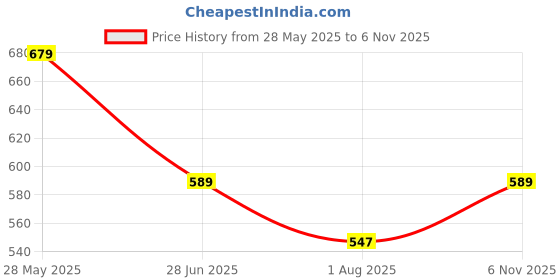 amazon.in Kaymo F-40 18 Gauge Brad Nails – 40mm Length – Strong Fasteners for Carpentry and Trim Work (5000 Pieces) Price History Graph from 28 May 2025 to 6 Nov 2025