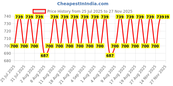 amazon.in Kaymo F-50 18 Gauge Brad Nails – 50mm Length – Heavy-Duty Fasteners for Carpentry and Construction (5000 Pieces) kaymo Price History Graph from 25 Jul 2025 to 27 Nov 2025