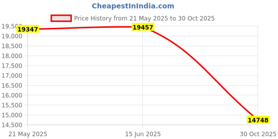 amazon.in Kaysent School Headphones for Classroom Students - (KHPC-12B) 12 Packs Black Color Kids' Headphones for School, Library, Computers, Children and Adult(No Microphone) Price History Graph from 21 May 2025 to 30 Oct 2025