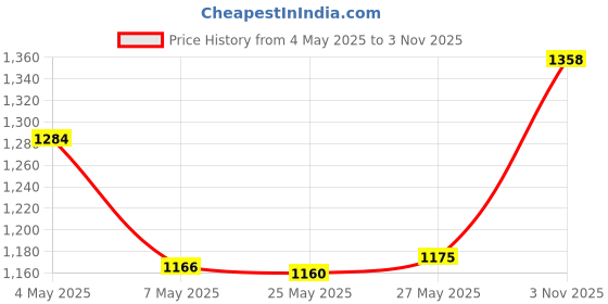 amazon.in Kaytee Alfalfa Cubes, 15-oz bag Price History Graph from 4 May 2025 to 3 Nov 2025