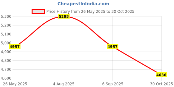 amazon.in Kaytee Clean & Cozy Bedding, 1000 Cubic Inch Price History Graph from 26 May 2025 to 30 Oct 2025
