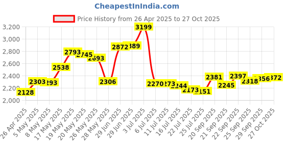 amazon.in Kaytee Comfort Exercise Wheel, 8.5", Large Price History Graph from 26 Apr 2025 to 27 Oct 2025