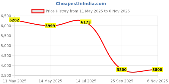 amazon.in Kaytee Exact Hand Feeding Formula 2.27 kg Price History Graph from 11 May 2025 to 2 Nov 2025