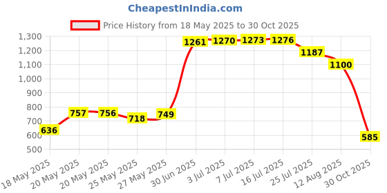 amazon.in Kaytee Fiesta Healthy Treat for Small Animal, 2.5-Ounce, Papaya Toppings Price History Graph from 18 May 2025 to 30 Oct 2025