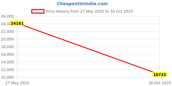 amazon.in Kaytee Koi's Choice Premium Fish Food, 10-lb bag Price History Graph from 27 May 2025 to 30 Oct 2025