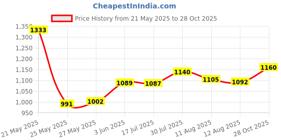 amazon.in Kaytee Run-about Mini 5" Exercise Ball, Clear Price History Graph from 21 May 2025 to 28 Oct 2025