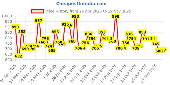 amazon.in Kaytee Timothy Biscuits Baked Apple Treat, 4oz Bag Price History Graph from 26 Apr 2025 to 19 Nov 2025